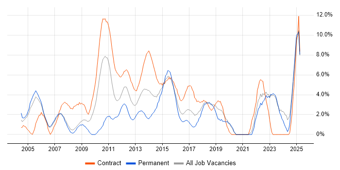 Job vacancy trend for Change Management in Halifax Job vacancy trend for Change Management in Halifax