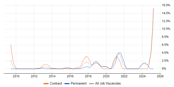Job vacancy trend for Cisco ASA in Halifax