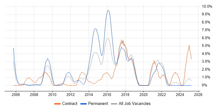 Job vacancy trend for Cisco Certification in Halifax