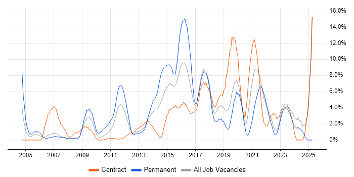 Job vacancy trend for Cisco in Halifax