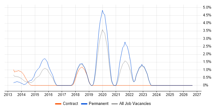 CISM job vacancy trend in Halifax