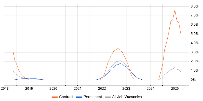 Job vacancy trend for Cloud Architect in Halifax