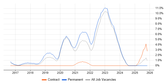 Cloud Engineer job vacancy trend in Halifax