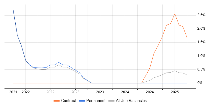 Job vacancy trend for Cloud Operations in Halifax