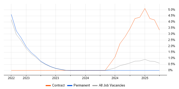 Job vacancy trend for Cloud Security Architect in Halifax