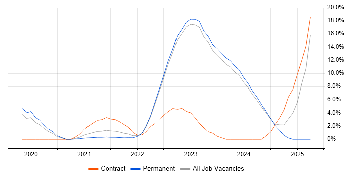 Job vacancy trend for Cloud Security in Halifax