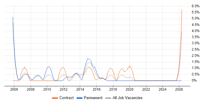 Clustering job vacancy trend in Halifax