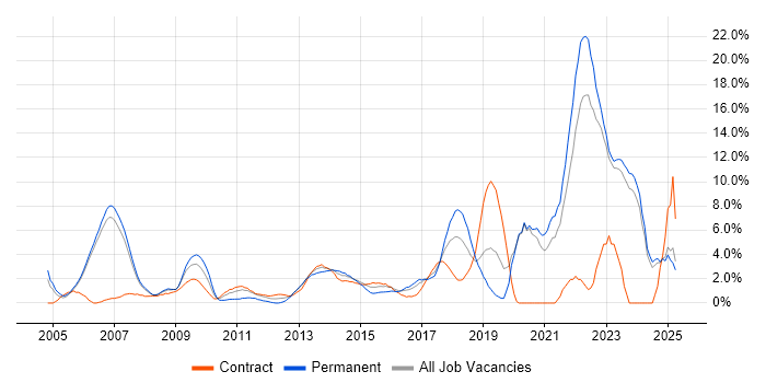 Job vacancy trend for Coaching in Halifax Job vacancy trend for Coaching in Halifax