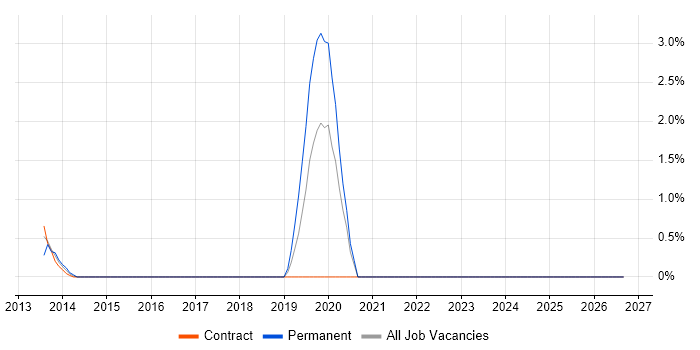 COBIT job vacancy trend in Halifax