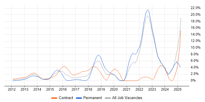 Job vacancy trend for Collaborative Working in Halifax