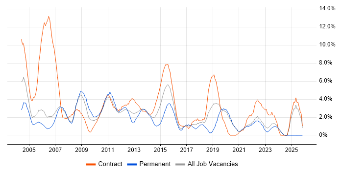 Consultant job vacancy trend in Halifax