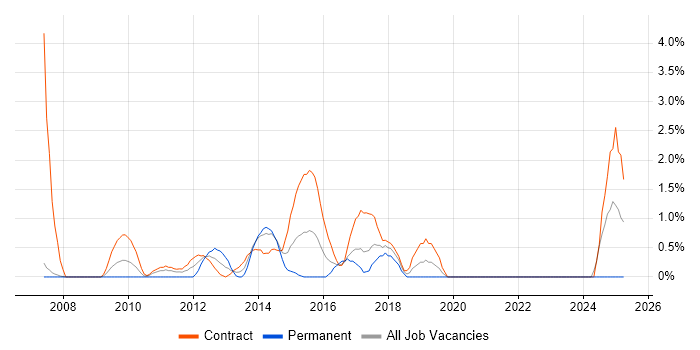Job vacancy trend for Contingency Planning in Halifax