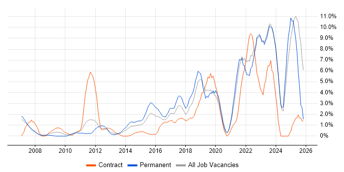 Continuous Improvement job vacancy trend in Halifax