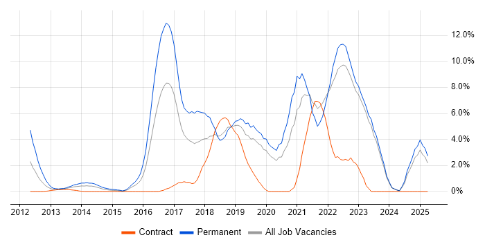Job vacancy trend for Continuous Integration in Halifax Job vacancy trend for Continuous Integration in Halifax