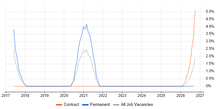 Conversational UI job vacancy trend in Halifax