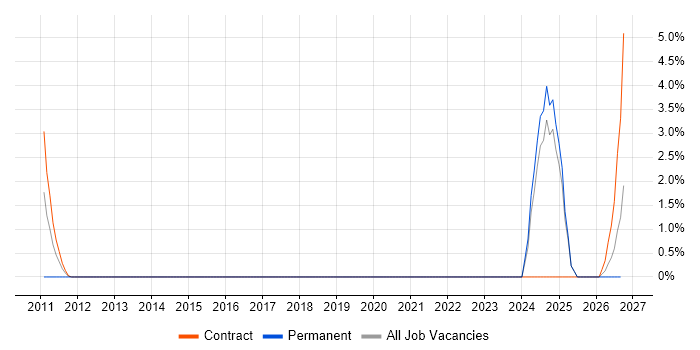 Cost Control job vacancy trend in Halifax