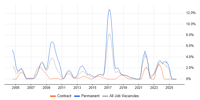 CRM job vacancy trend in Halifax