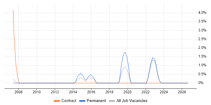 Cryptography job vacancy trend in Halifax