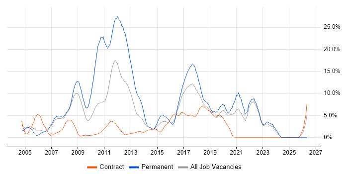 CSS job vacancy trend in Halifax