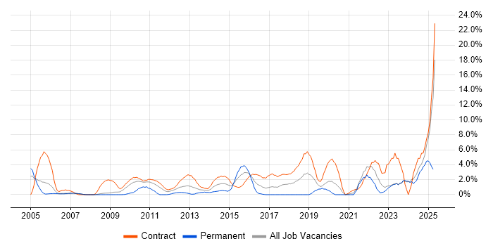 Job vacancy trend for Data Analyst in Halifax