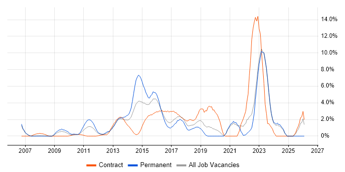 Data Centre job vacancy trend in Halifax