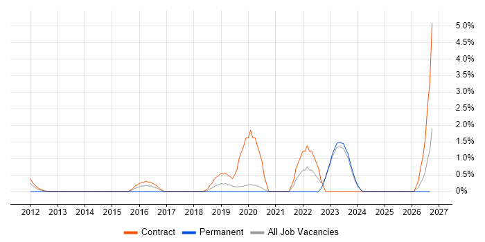 Data Lineage job vacancy trend in Halifax