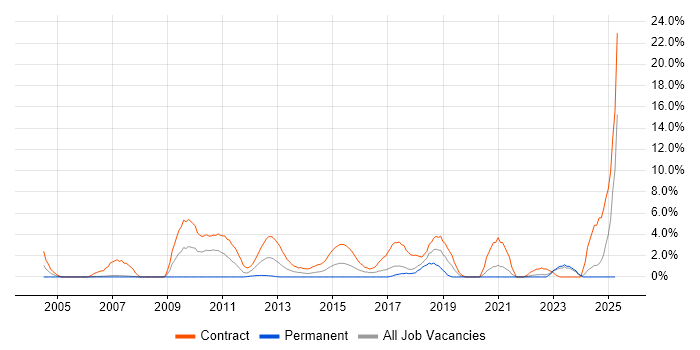 Job vacancy trend for Data Migration in Halifax