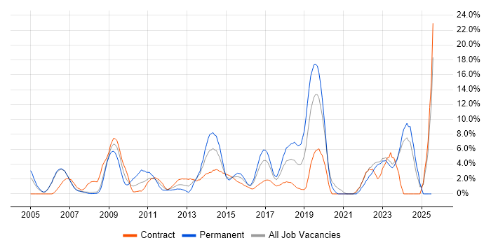 Job vacancy trend for Data Modelling in Halifax