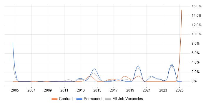 Job vacancy trend for Data Protection in Halifax