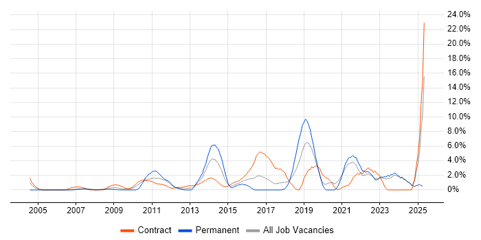 Job vacancy trend for Data Quality in Halifax