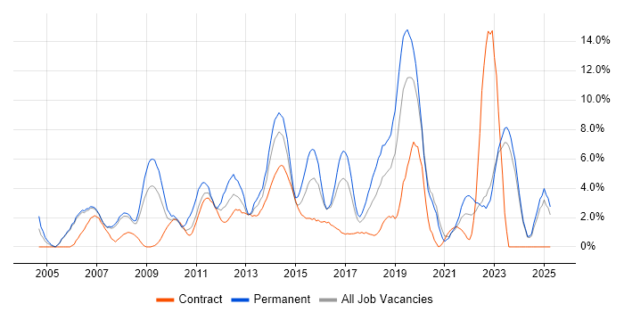 Job vacancy trend for Data Warehouse in Halifax Job vacancy trend for Data Warehouse in Halifax