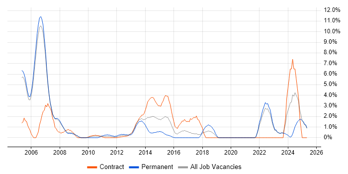 Job vacancy trend for DB2 in Halifax Job vacancy trend for DB2 in Halifax