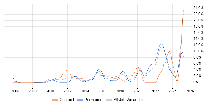 Job vacancy trend for Decision-Making in Halifax