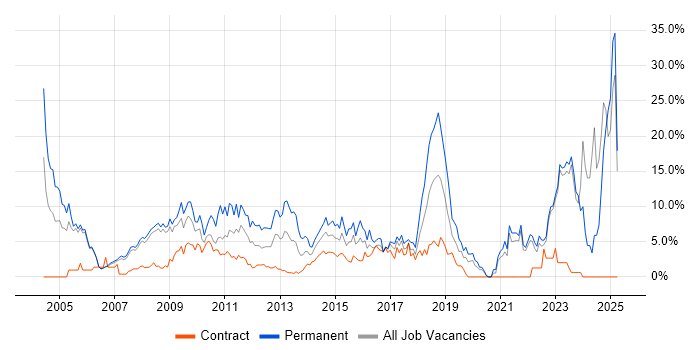 Job vacancy trend for Degree in Halifax Job vacancy trend for Degree in Halifax