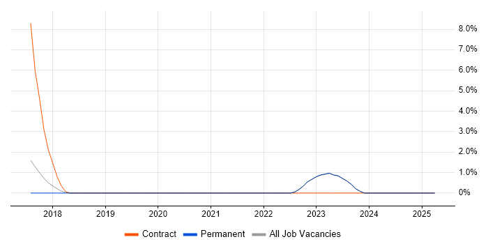 Job vacancy trend for Design Thinking in Halifax