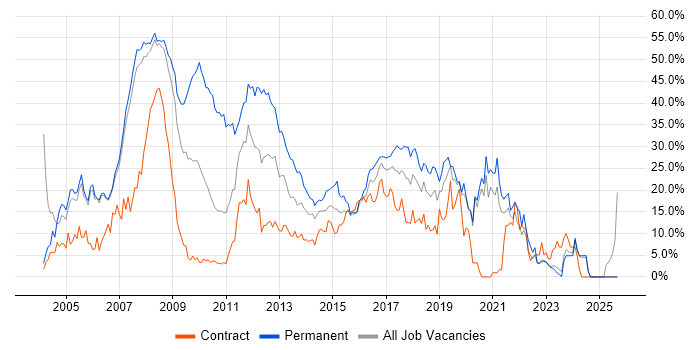 Developer job vacancy trend in Halifax Developer job vacancy trend in Halifax