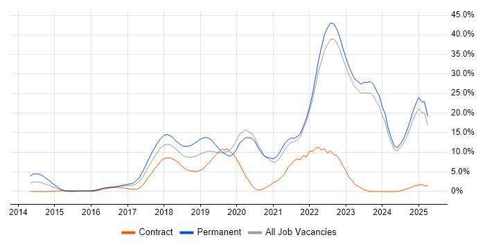 Job vacancy trend for DevOps in Halifax