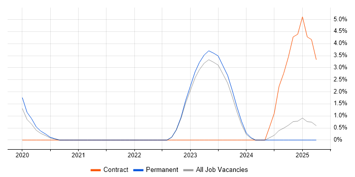 Job vacancy trend for DevSecOps in Halifax