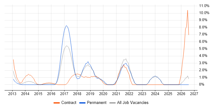 Digital Transformation Programme job vacancy trend in Halifax