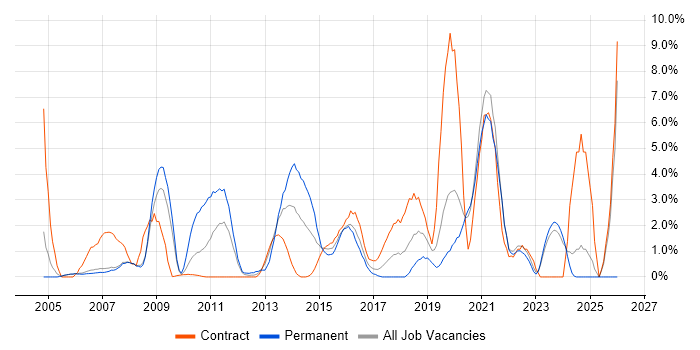 DNS job vacancy trend in Halifax