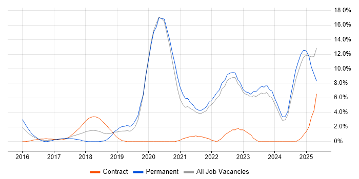 Job vacancy trend for Docker in Halifax Job vacancy trend for Docker in Halifax