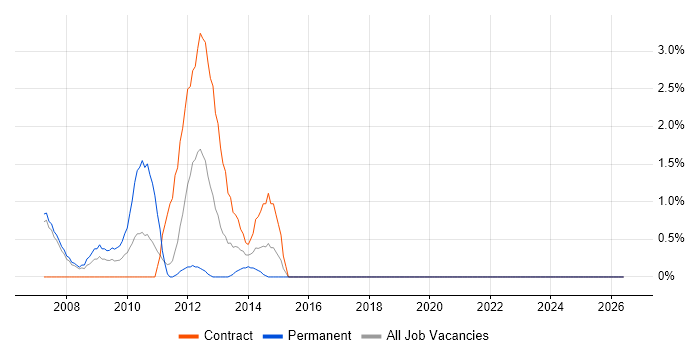 Document Composition job vacancy trend in Halifax