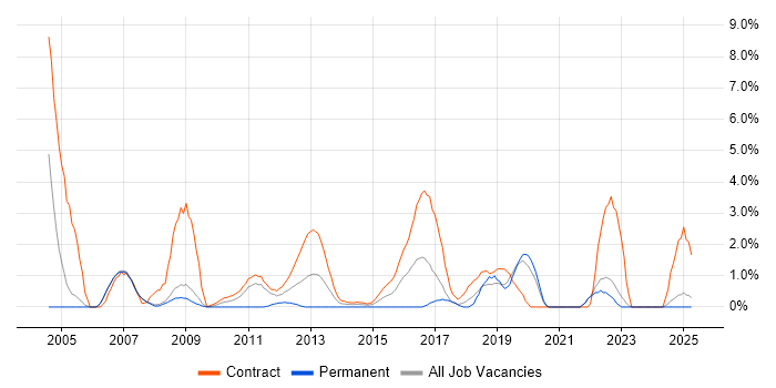 Job vacancy trend for Documentation Skills in Halifax