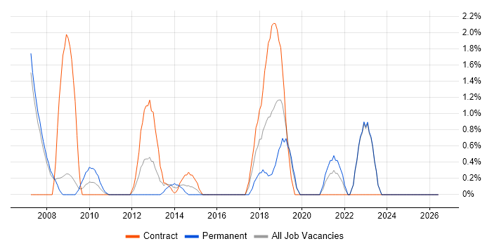 EngageOne job vacancy trend in Halifax