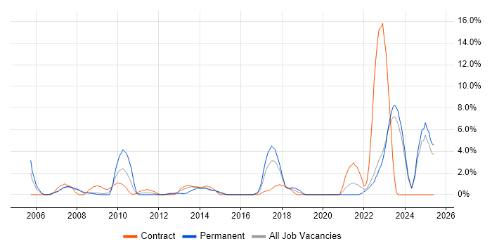 Job vacancy trend for Enterprise Architecture in Halifax