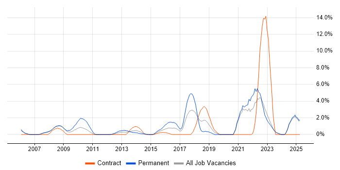 Job vacancy trend for Enterprise Software in Halifax Job vacancy trend for Enterprise Software in Halifax