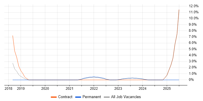 Job vacancy trend for Entra ID in Halifax