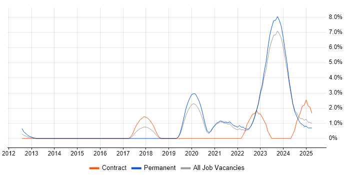 Job vacancy trend for Event-Driven in Halifax
