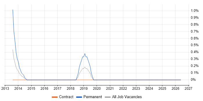 Exstream job vacancy trend in Halifax