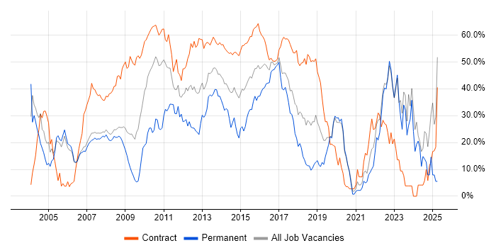 Job vacancy trend for Finance in Halifax Job vacancy trend for Finance in Halifax